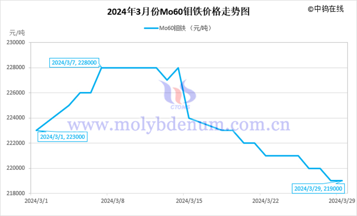 2024年3月钼铁价格走势图