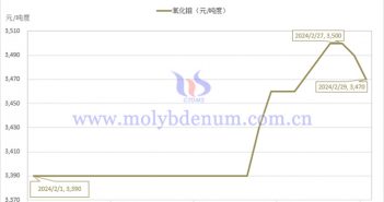 2024年2月氧化钼价格走势图