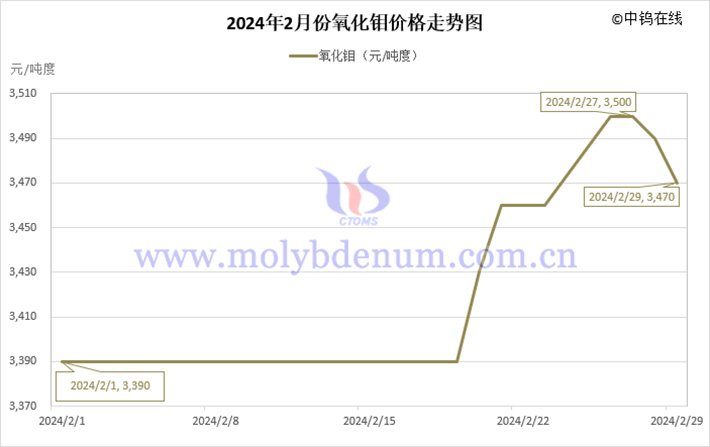 2024年2月氧化钼价格走势图