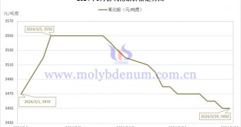 2024年3月氧化钼价格走势图