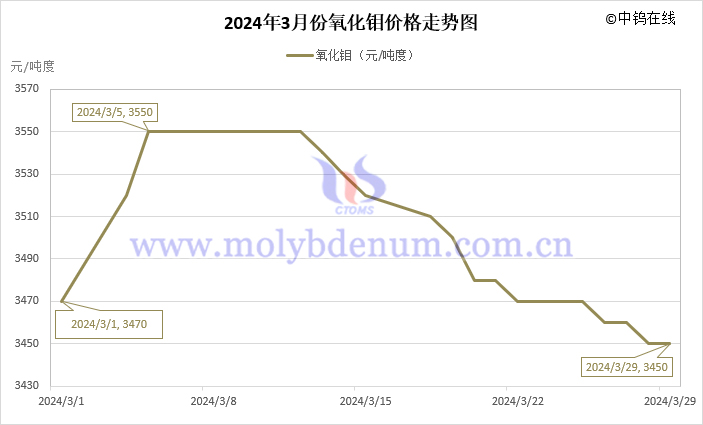 2024年3月氧化钼价格走势图