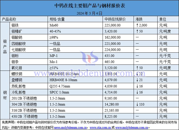 2024年3月4日钼价与钢价图片