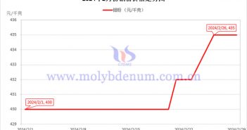 2024年2月钼粉价格走势图