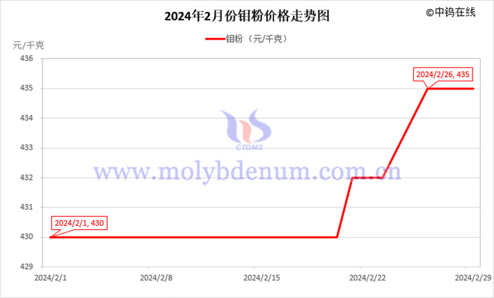 2024年2月钼粉价格走势图