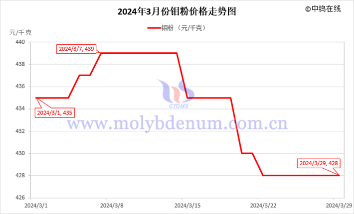 2024年3月钼粉价格走势图