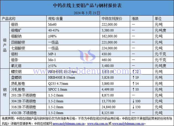 2024年3月21日钼价与钢价图片