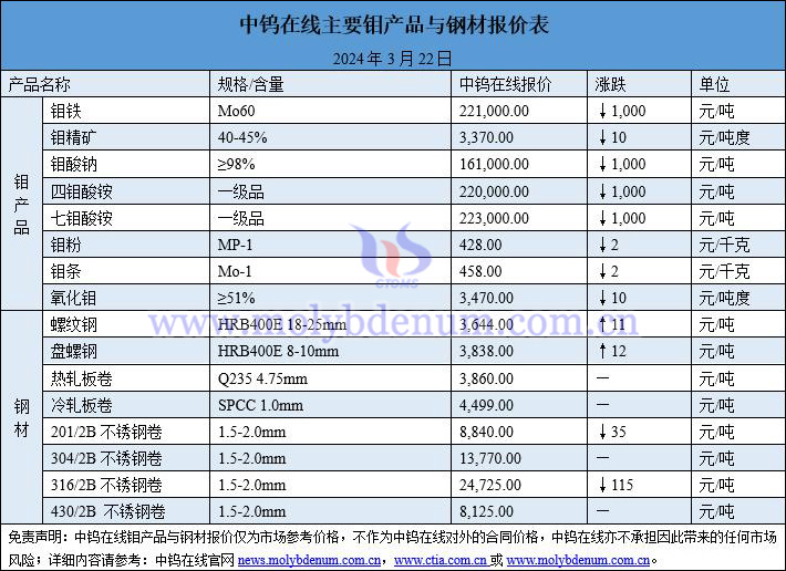 2024年3月22日钼价与钢价图片