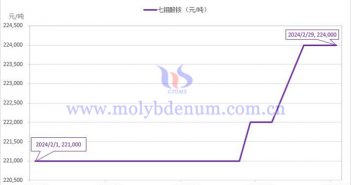 2024年2月七钼酸铵价格走势图