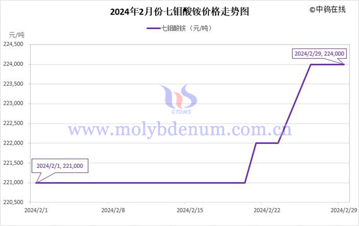 2024年2月七钼酸铵价格走势图