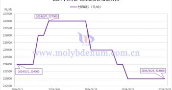 2024年3月七钼酸铵价格走势图