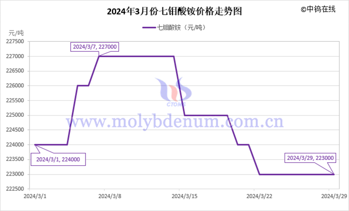 2024年3月七钼酸铵价格走势图