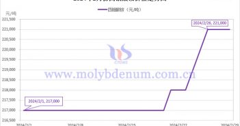 2024年2月四钼酸铵价格走势图