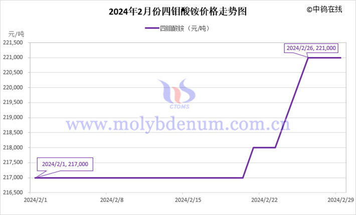 2024年2月四钼酸铵价格走势图