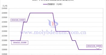 2024年3月四钼酸铵价格走势图