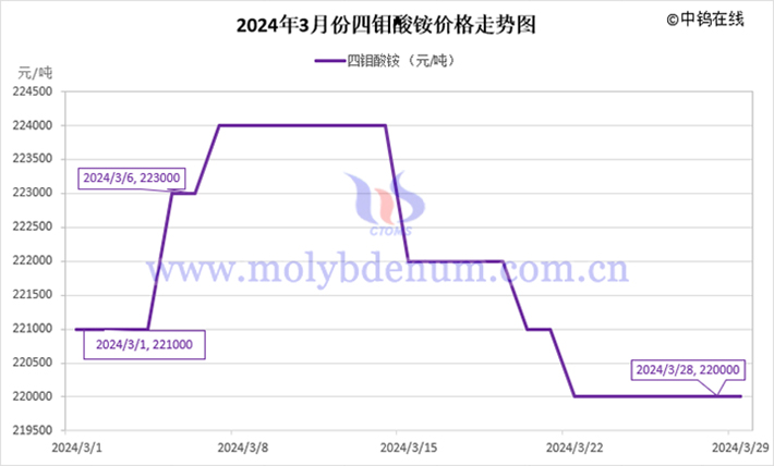 2024年3月四钼酸铵价格走势图