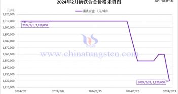 2024年2月镝铁合金价格走势图