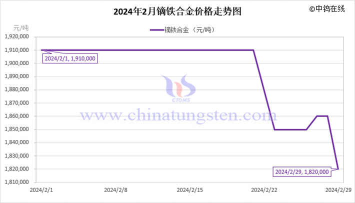 2024年2月镝铁合金价格走势图