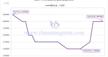 2024年3月镝铁合金价格走势图