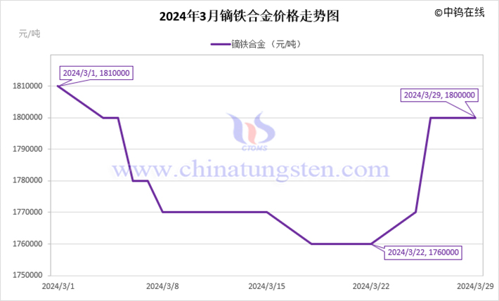 2024年3月镝铁合金价格走势图