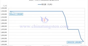 2024年2月氧化镝价格走势图