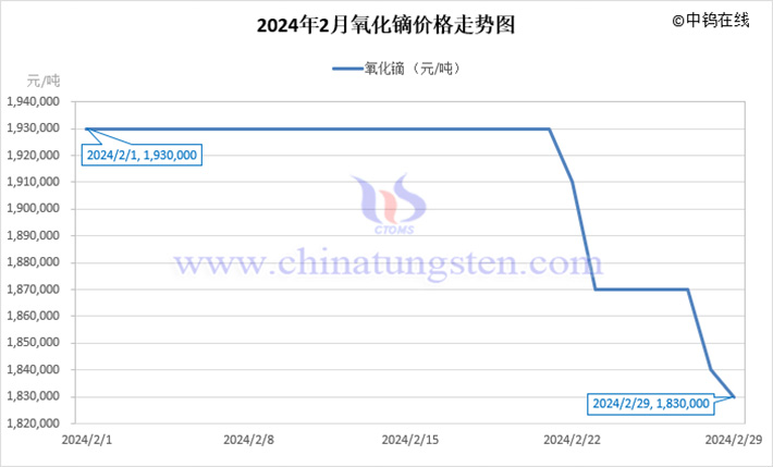 2024年2月氧化镝价格走势图