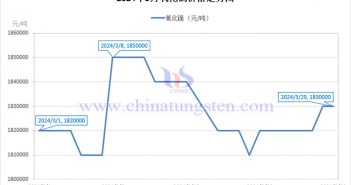 2024年3月氧化镝价格走势图