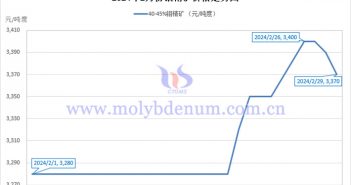 2024年2月钼精矿价格走势图