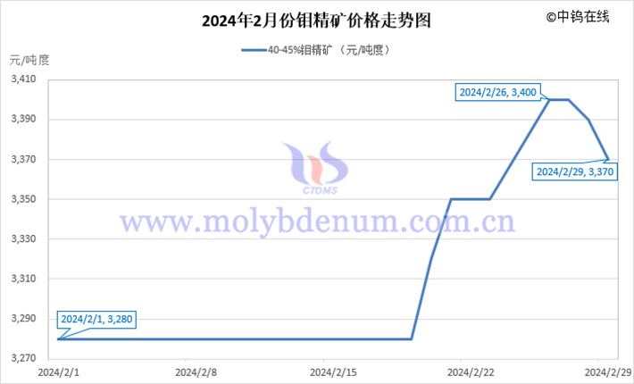 2024年2月钼精矿价格走势图