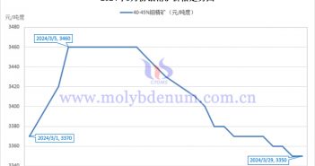 2024年3月钼精矿价格走势图