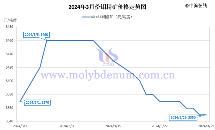 2024年3月钼精矿价格走势图