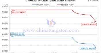 2024年2月氧化镨钕与镨钕金属价格走势图