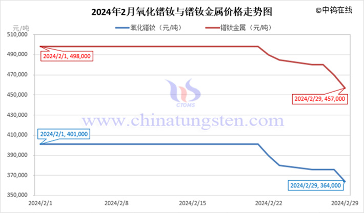 2024年2月氧化镨钕与镨钕金属价格走势图