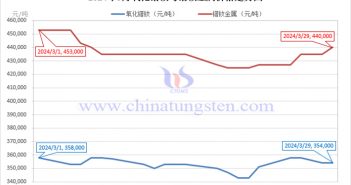 2024年3月氧化镨钕与镨钕金属价格走势图