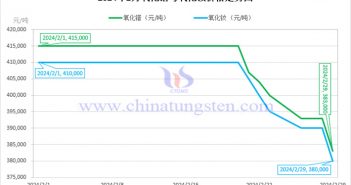 2024年2月氧化镨与氧化钕价格走势图