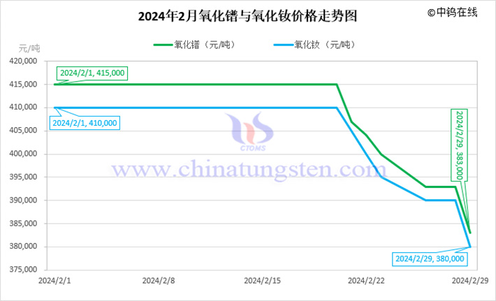 2024年2月氧化镨与氧化钕价格走势图