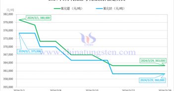 2024年3月氧化镨与氧化钕价格走势图
