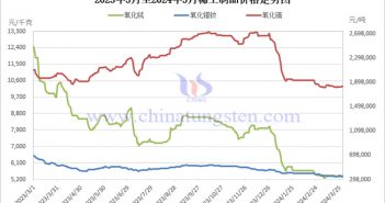 2023年3月至2024年3月稀土制品价格走势图