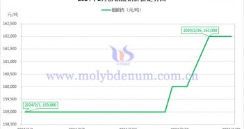 2024年2月钼酸钠价格走势图