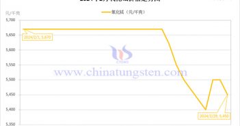 2024年2月氧化铽价格走势图