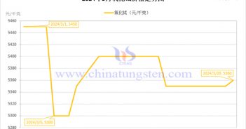 2024年3月氧化铽价格走势图