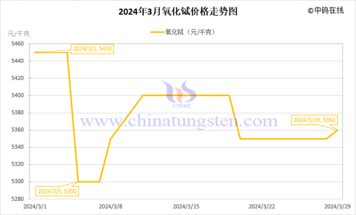 2024年3月氧化铽价格走势图