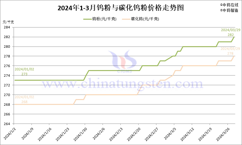 2024年第一季度钨粉（WP）价格走势图