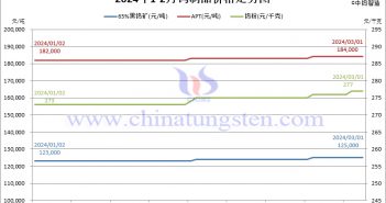 2024年2月份钨制品价格走势图