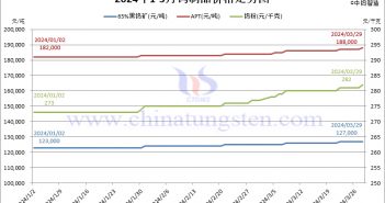 2024年1-3月份钨制品价格走势图