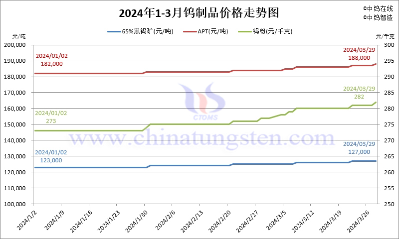 2024年1-3月份钨制品价格走势图