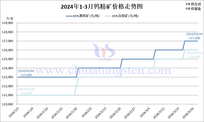 2024年第一季度钨精矿价格走势图