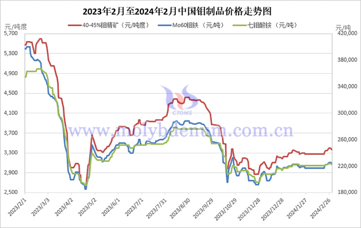 2024年中国钼制品价格走势