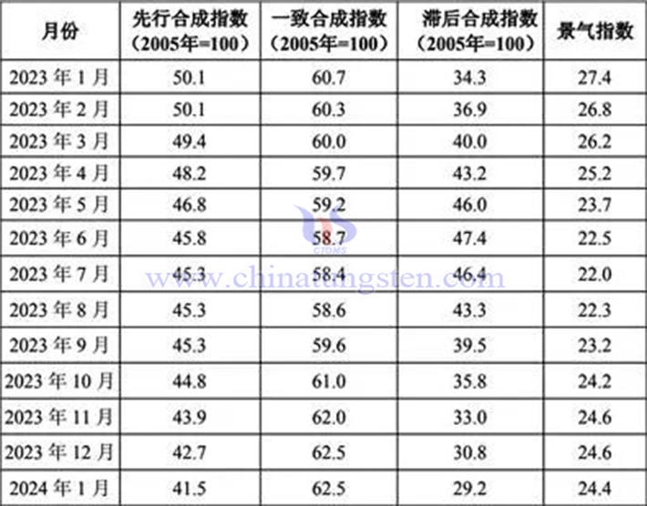 2023年1月—2024年1月钨钼行业景气指数图