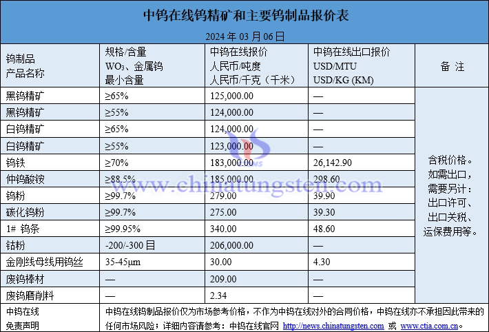 2024年3月6日钨制品价格图片