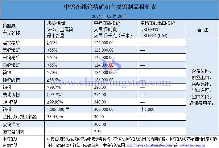 2024年3月20日钨制品价格图片